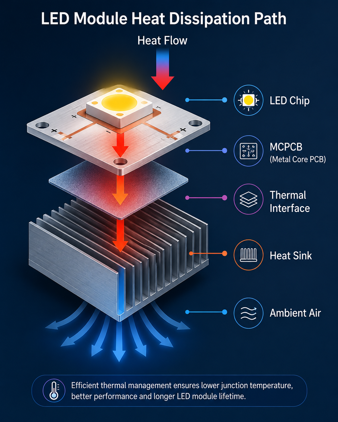 LED module thermal management diagram illustrating heat flow from the LED chip to the heat sink for longer lifetime and reliable performance