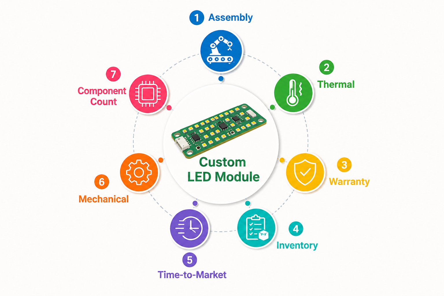 Custom LED module infographic showing seven ways custom LED modules reduce total project cost through better thermal management, faster assembly, improved warranty, lower inventory, optimized mechanical design, fewer components, and shorter time-to-market