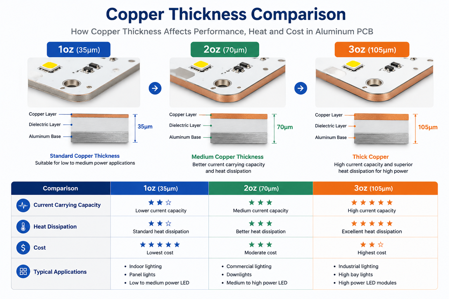 Comparison of 1oz, 2oz, and 3oz copper thickness in aluminum PCB for current capacity, heat dissipation, cost, and LED lighting applications