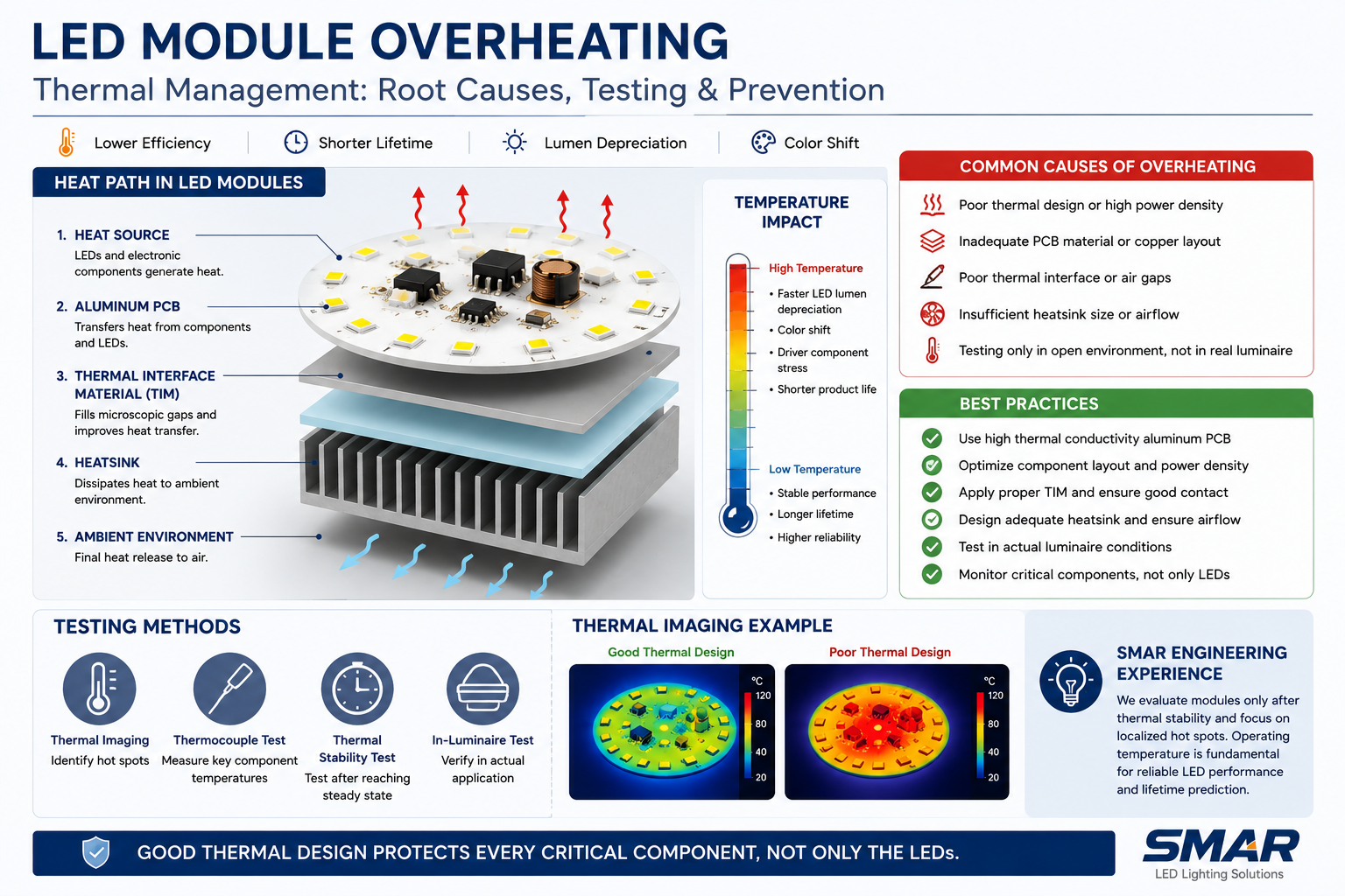 1783308400140154.png LED module overheating causes, thermal testing methods and prevention