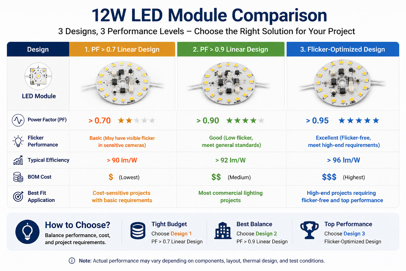 1783472974359868.png 12W LED module comparison of PF, flicker, cost and applications.