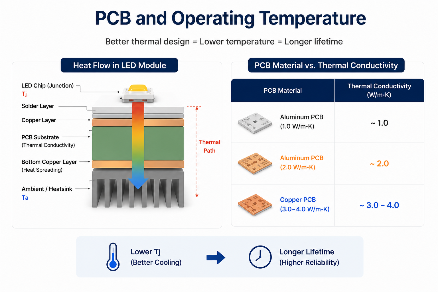 1783473733114915.png PCB thermal conductivity and operating temperature in LED modules