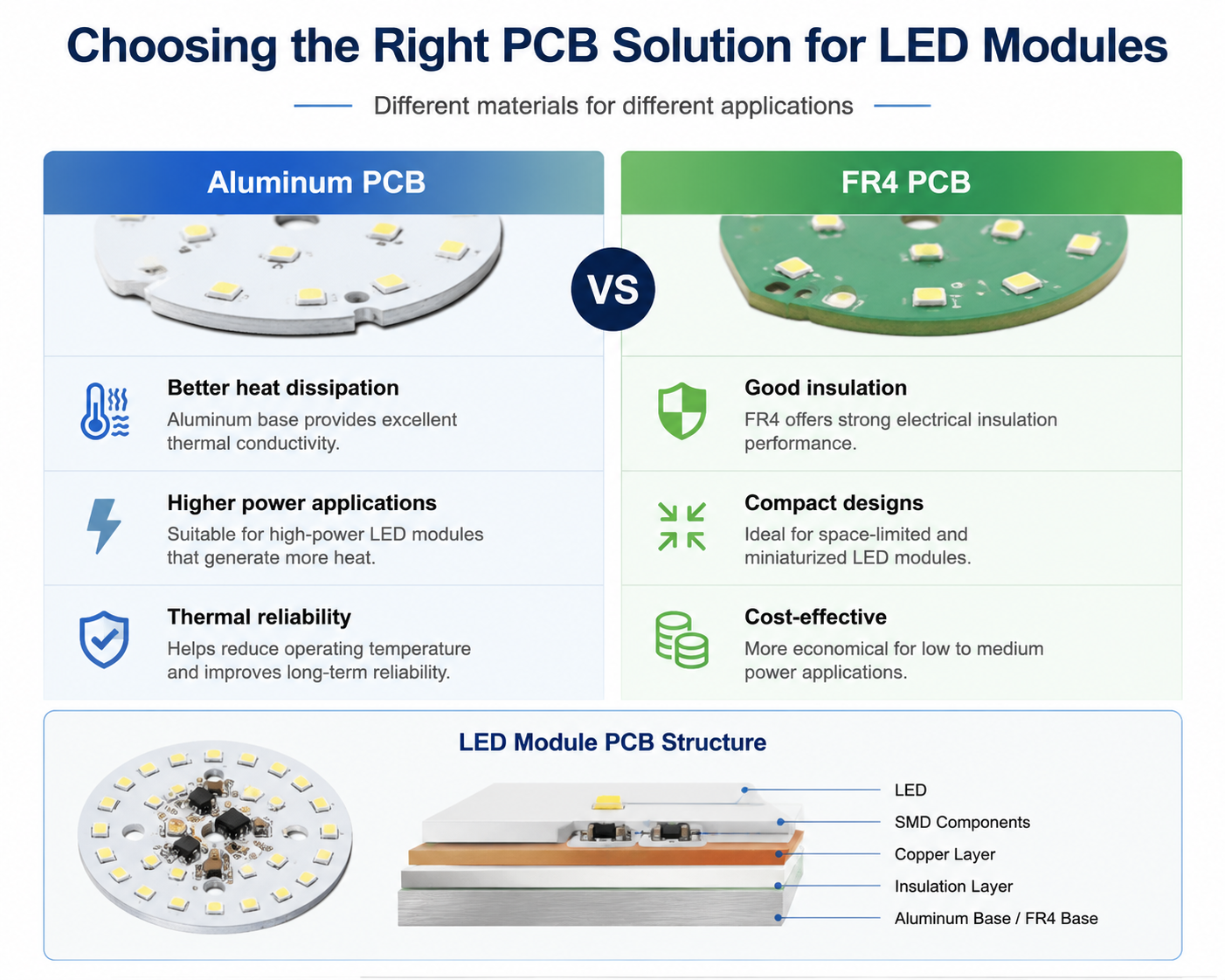1784302981608744.png Aluminum PCB and FR4 PCB comparison for LED module applications